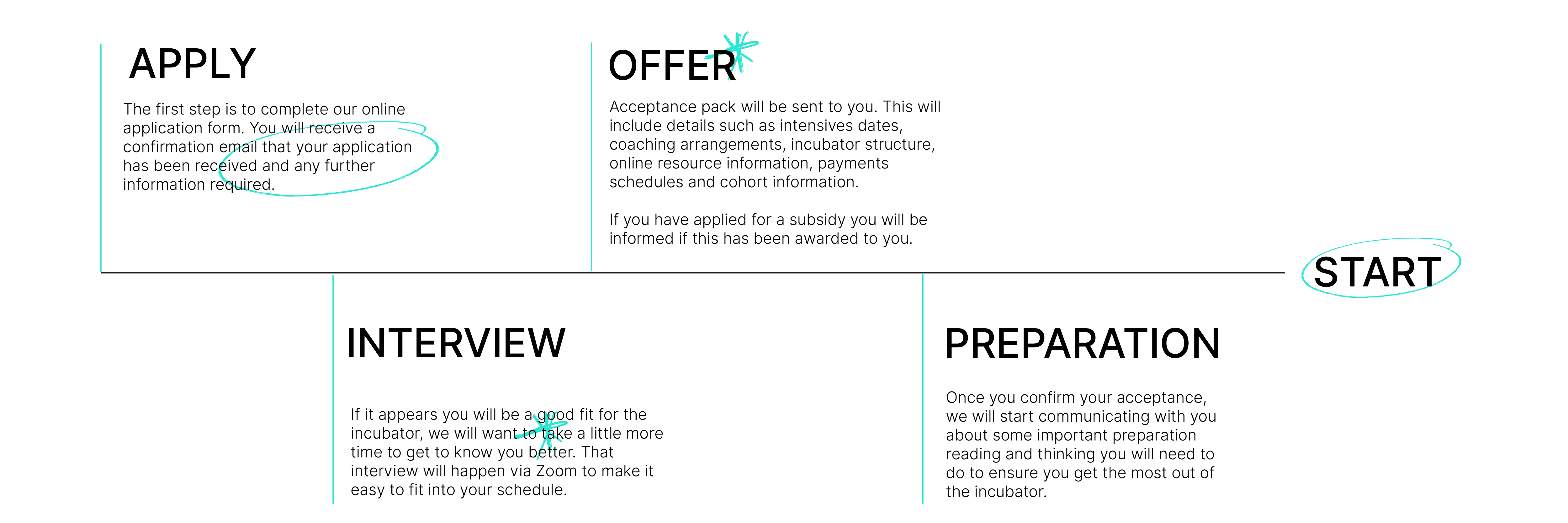 Incubator Process Flow-01